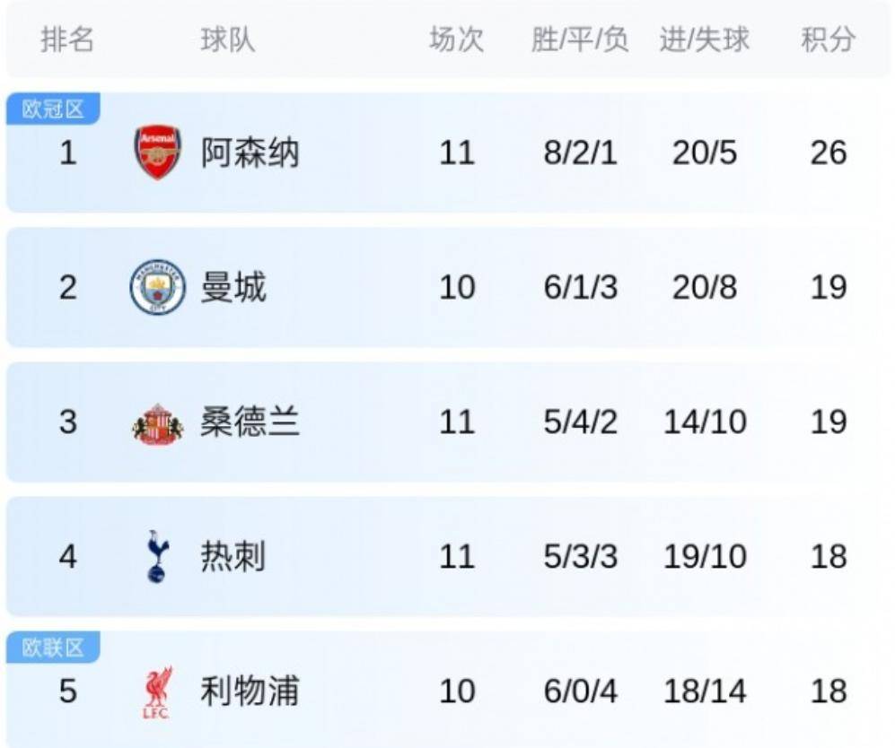 阿森纳战平伯恩茅斯，连胜终结